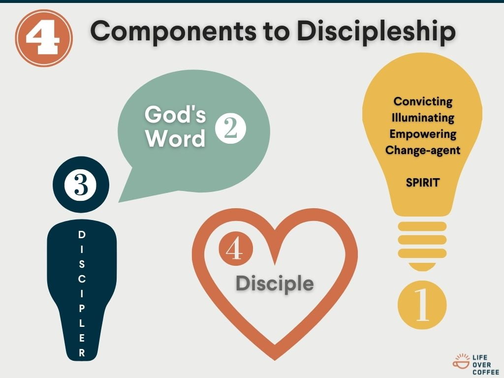 Four Components to Discipleship