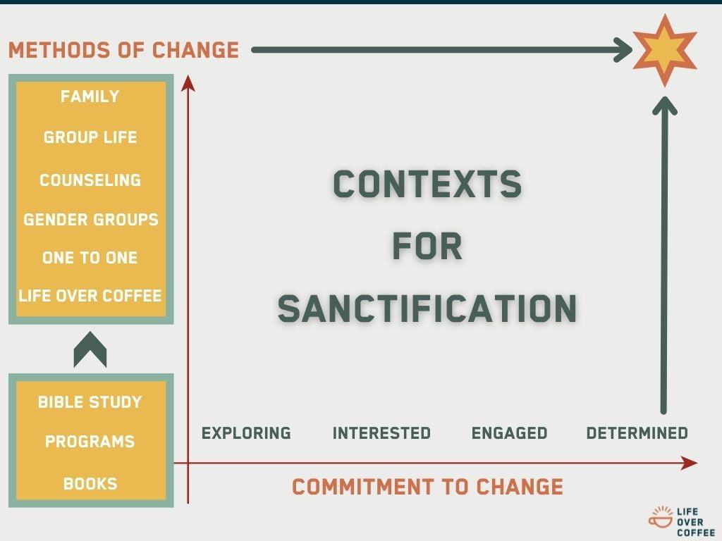 Contexts for Sanctification