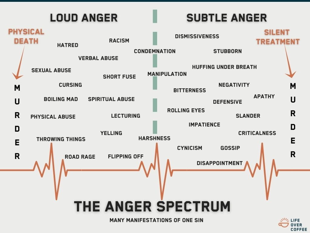 The Anger Spectrum