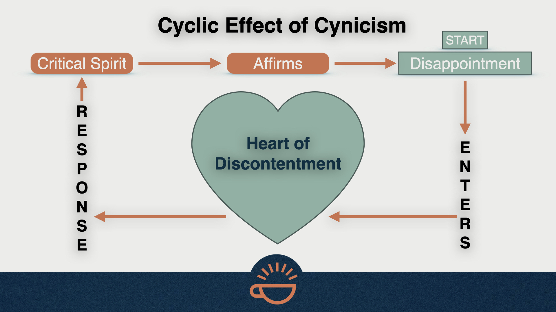 187 Cyclic Effect of Cynicism