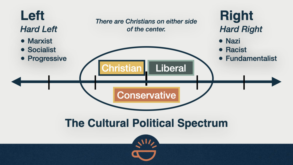 141 Cultural Political Spectrum