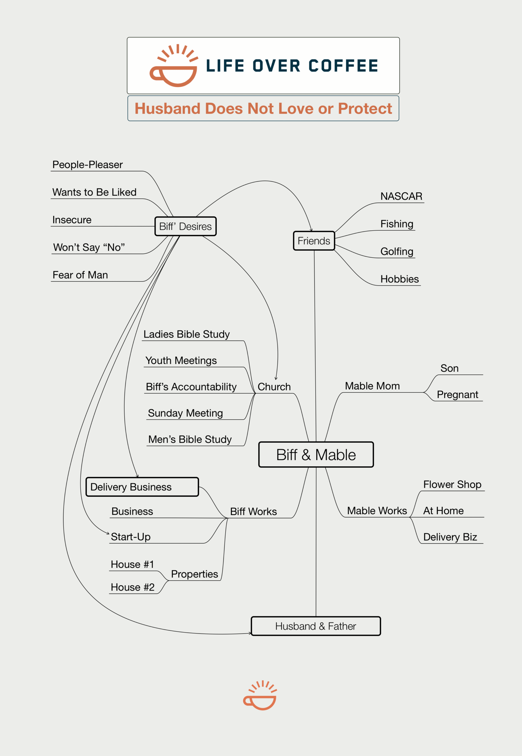 Husband Does Not Protect Wife Mind Map