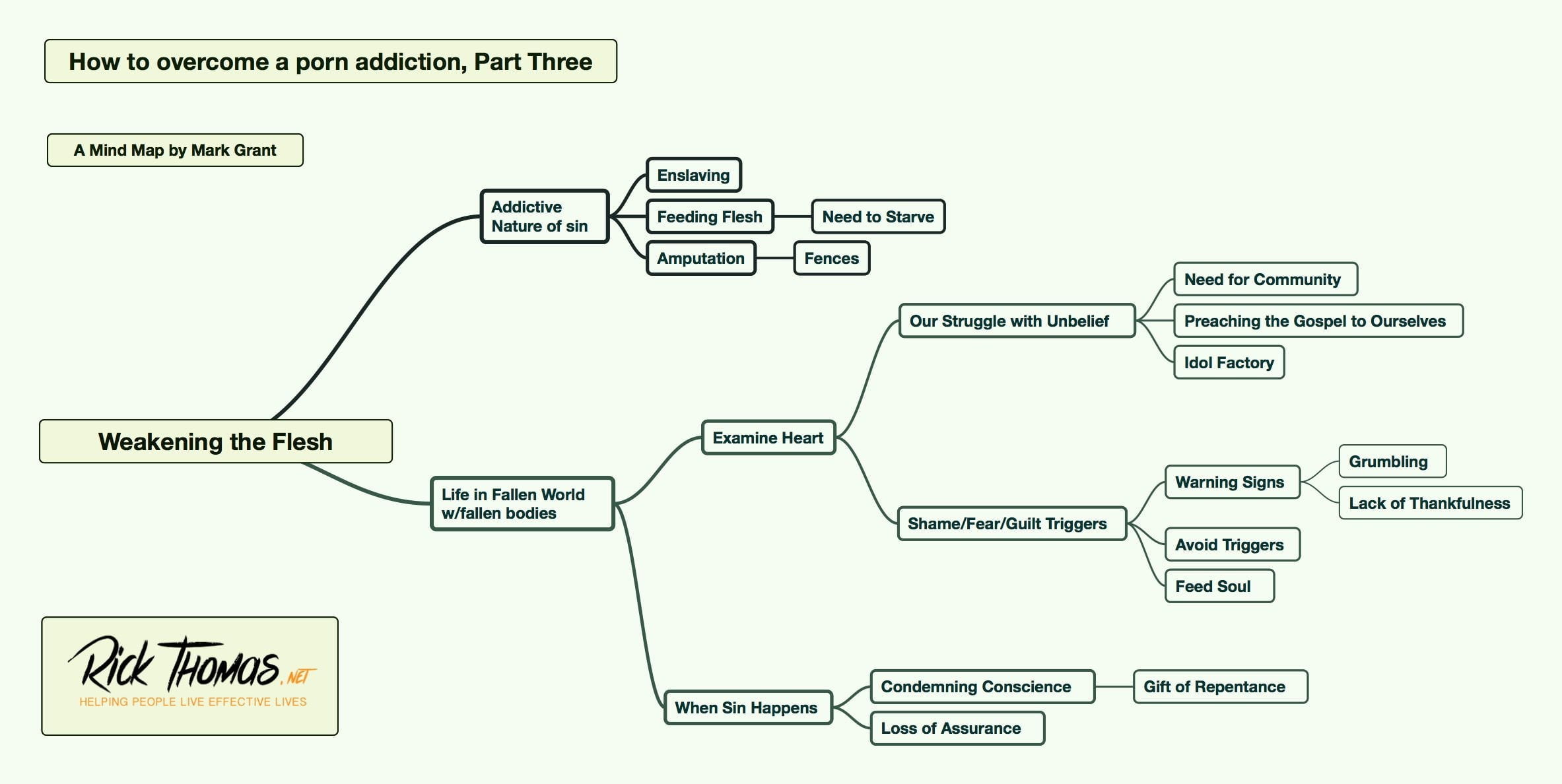 Mind Mapping How To Resist Porn On A Daily Basis 3 0