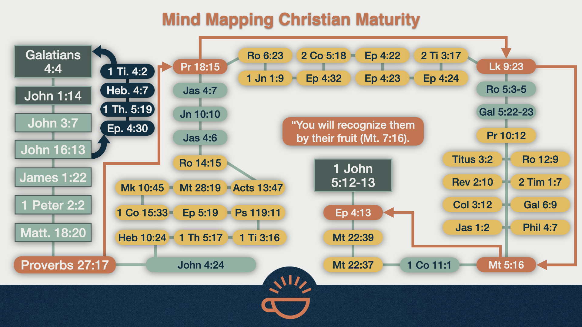 21 Mind Map Christian Maturity 002