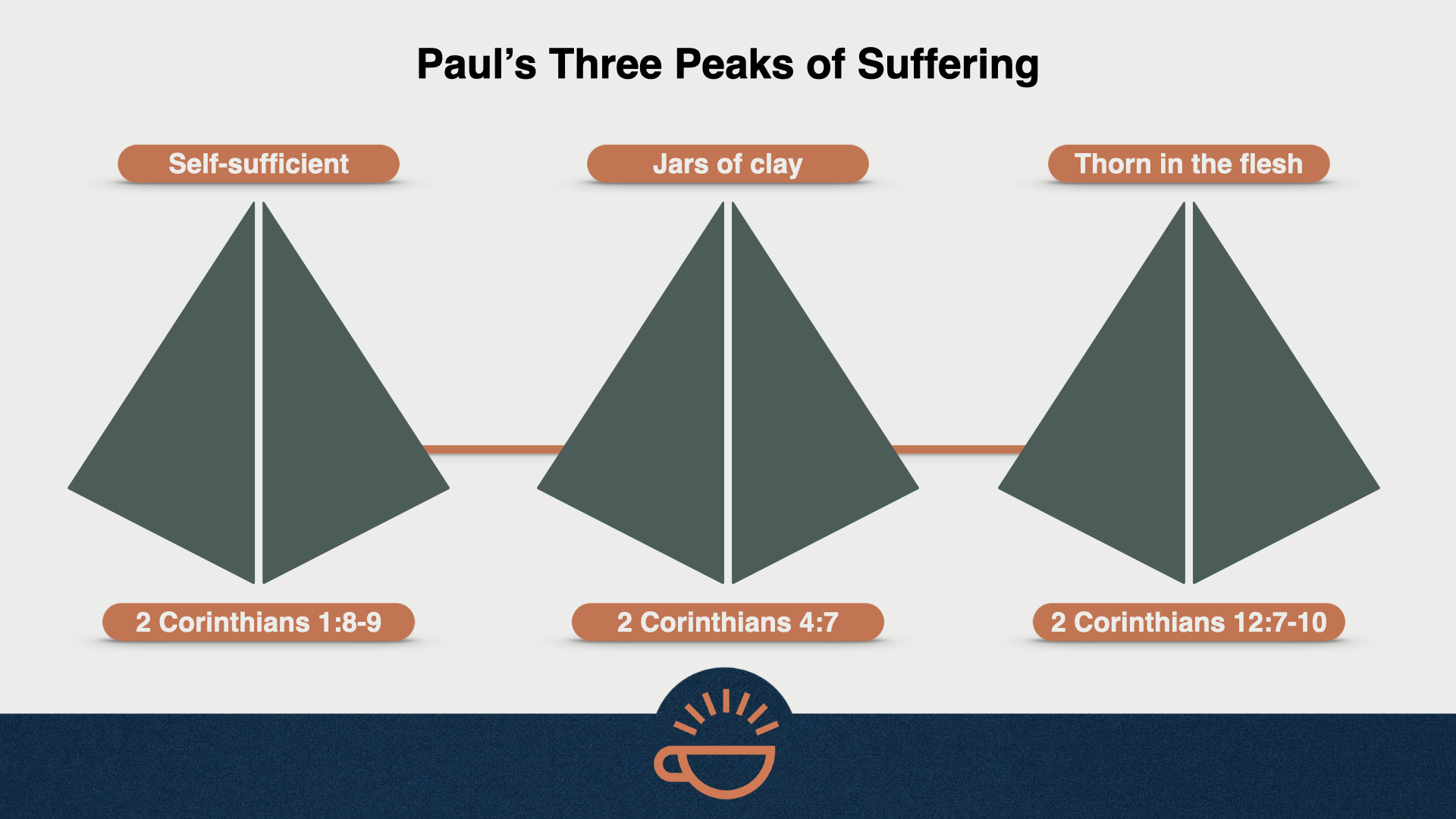 49 Three Peaks of Suffering.001