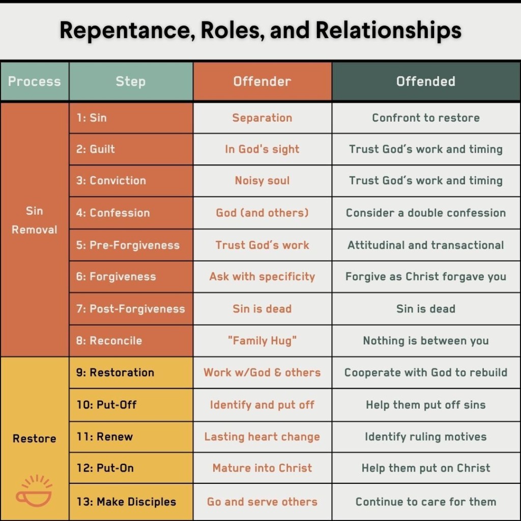 Repentance, Roles, and Relationships