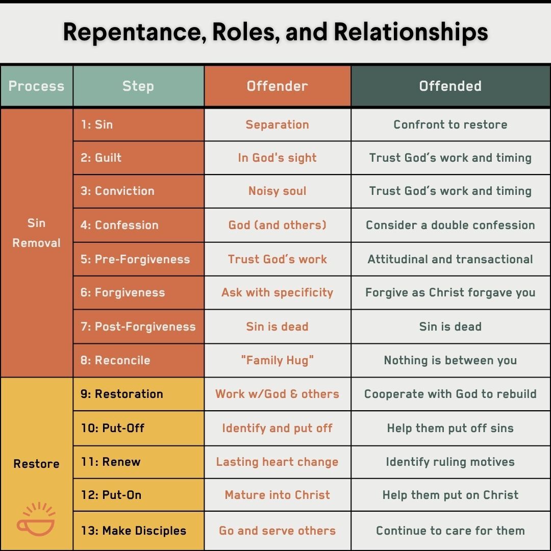 Repentance, Roles, and Relationships