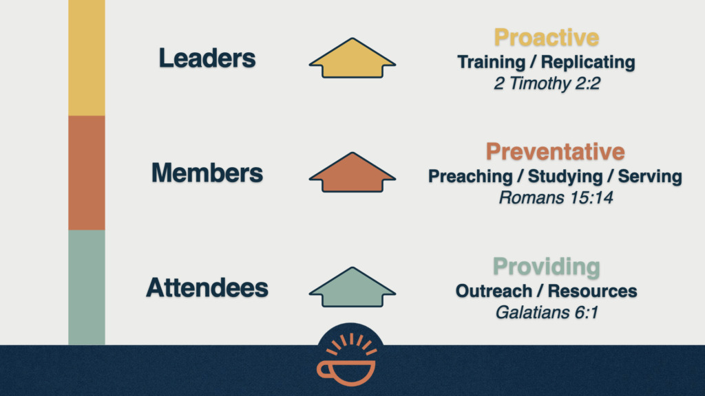 186 Church Equipping