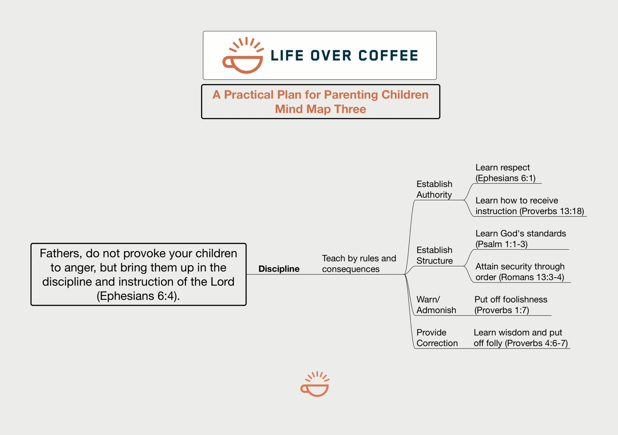 A practical plan for parenting Mind Map 3