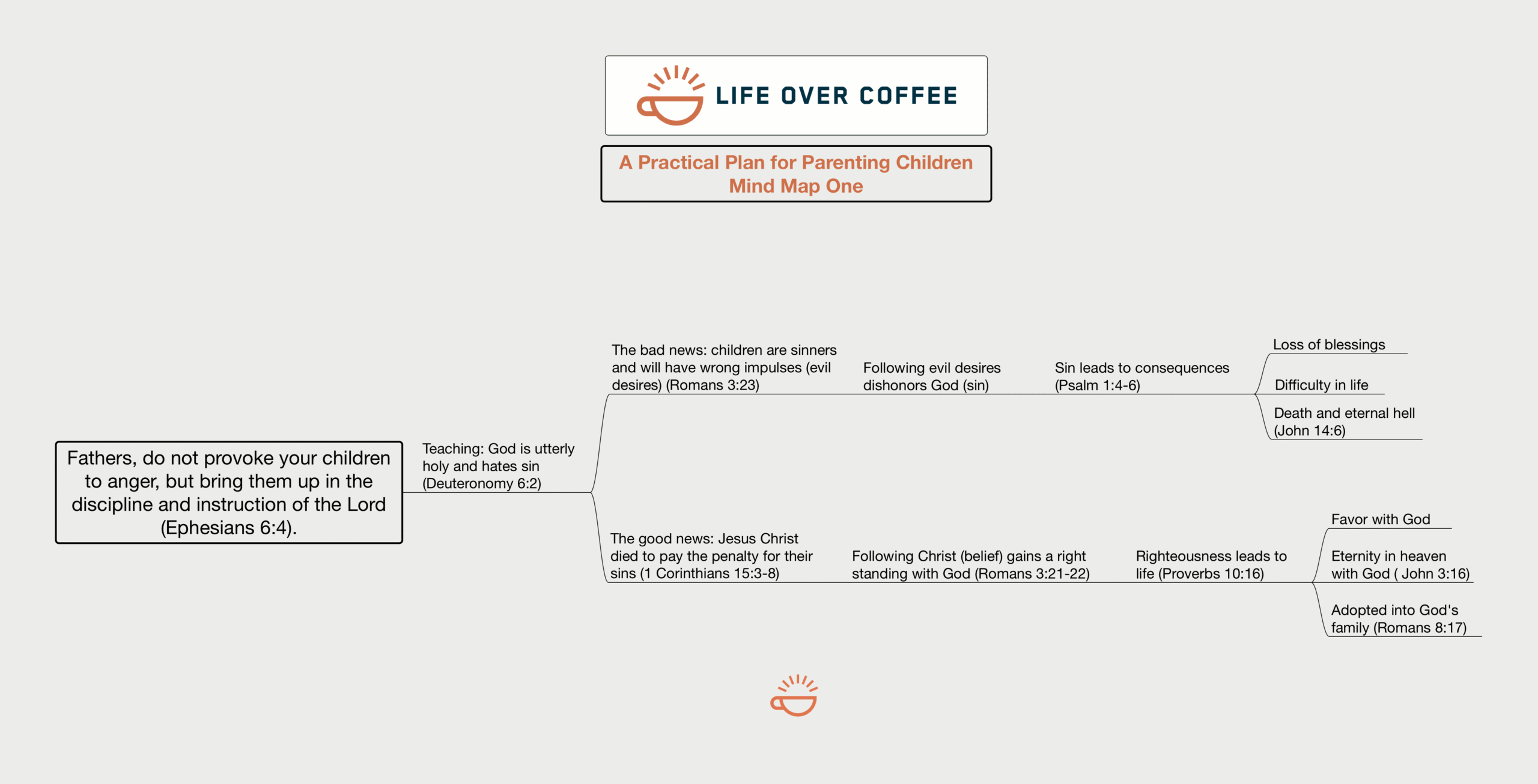 A practical plan for parenting children - Mind Map 1