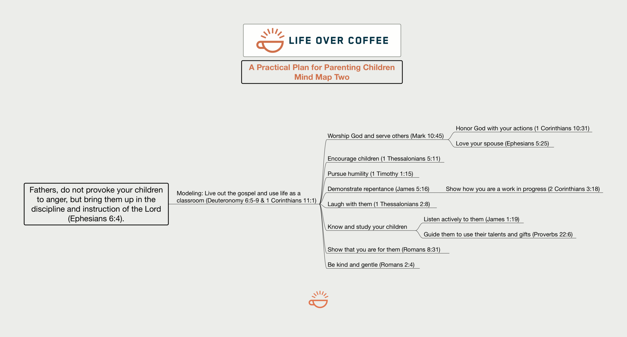 A practical plan for parenting mind map 2