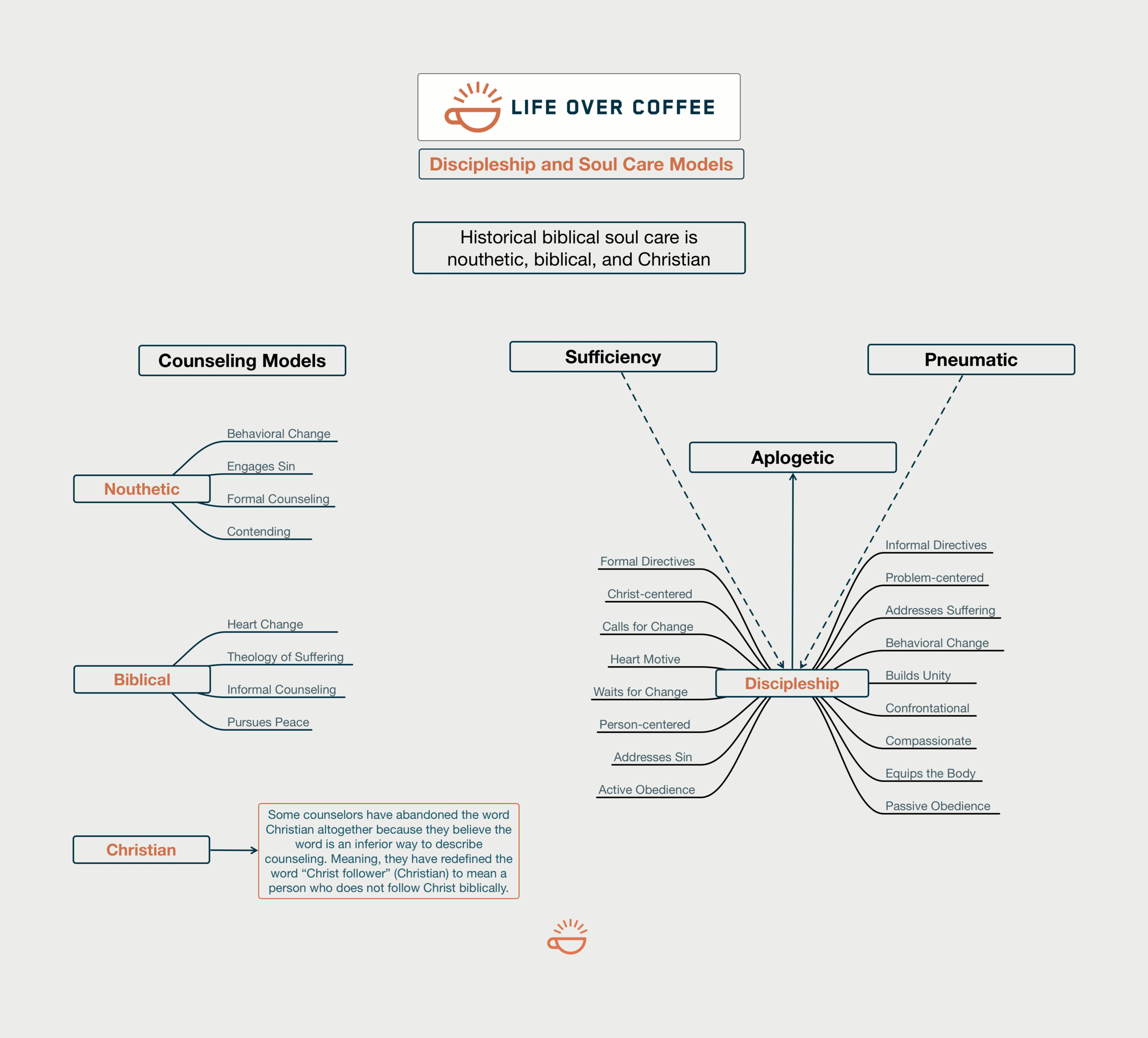 Discipleship and Soul Care Models