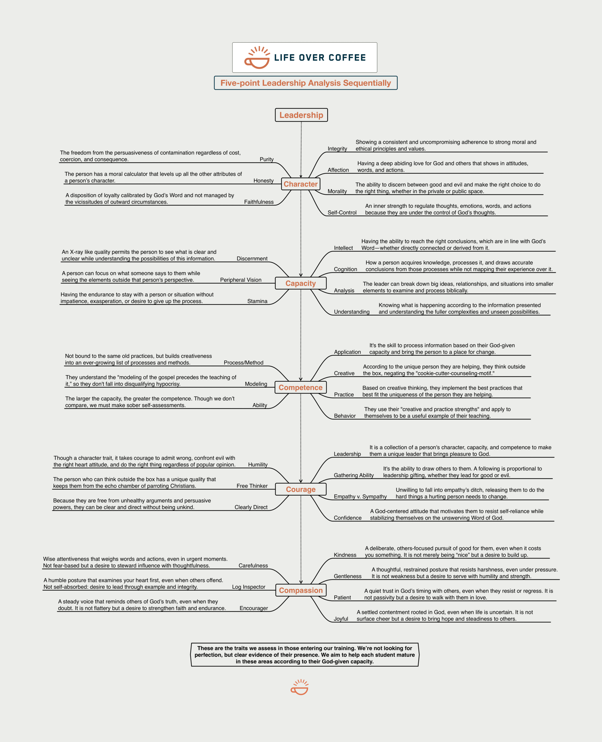 Five Point Leadership Analysis