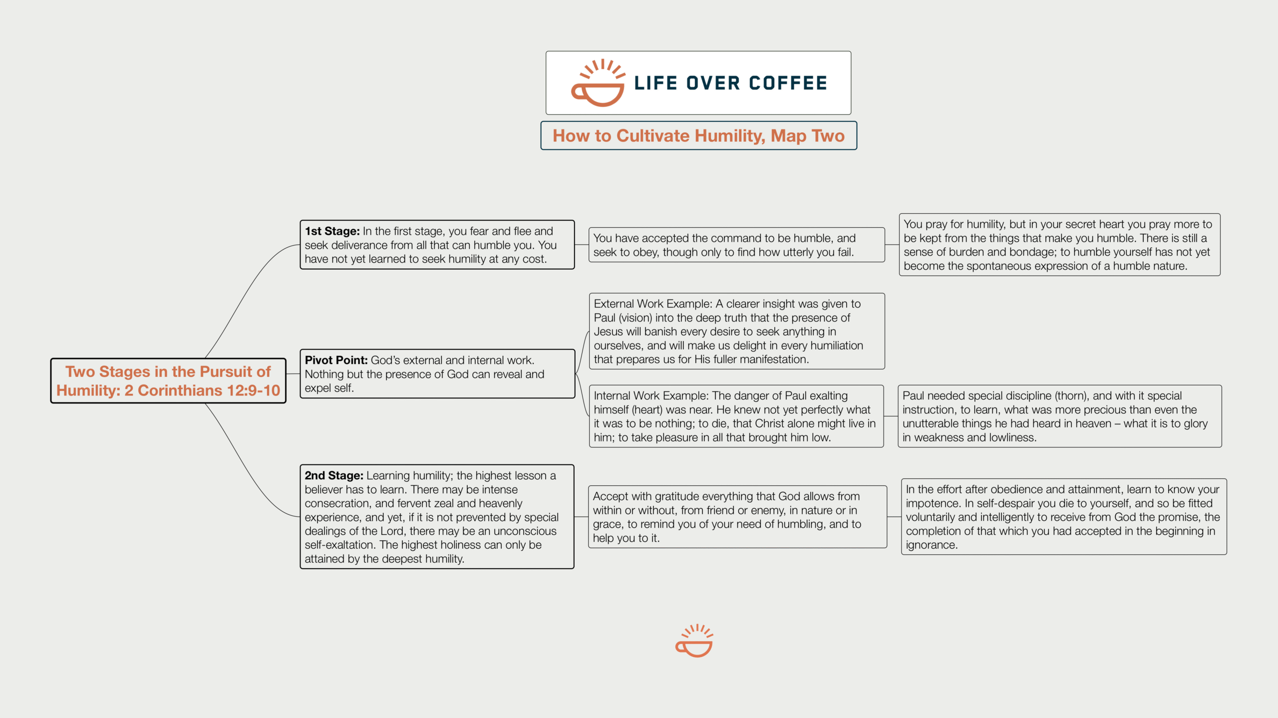 How to Cultivate Humility, Map Two