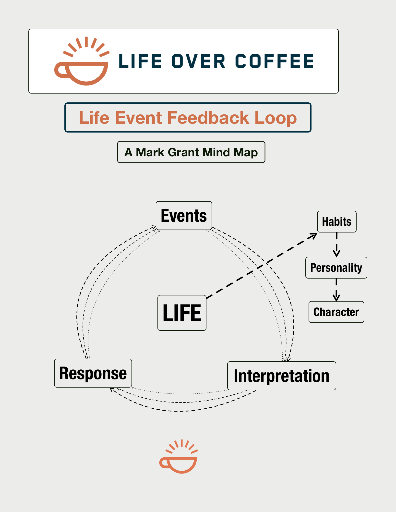 LIfe Event Feedback Loop
