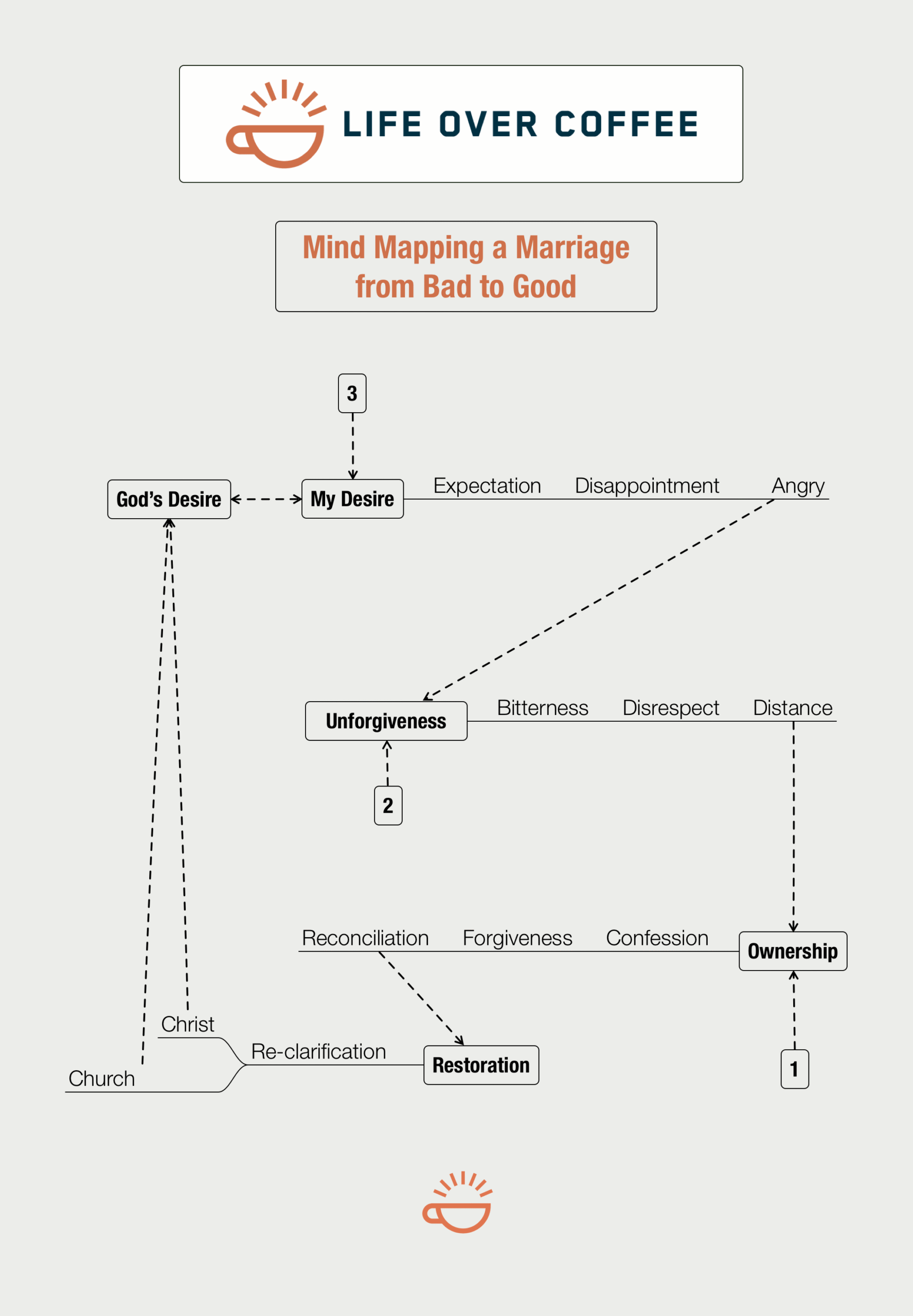 Mind Mapping a Marriage from Bad to Good